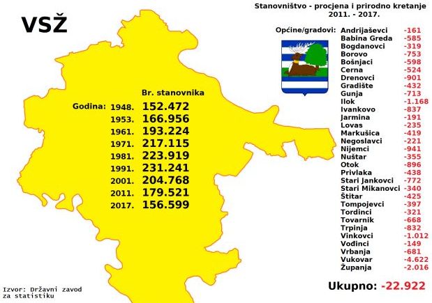 Izrada Analitičko-svodne Studije Vukovarsko-srijemska županija: Stanovništvo